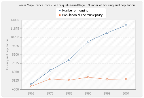 Le Touquet-Paris-Plage : Number of housing and population